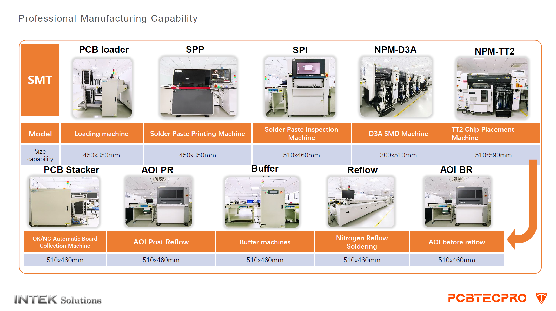 PCBTecPro Professional Manufacturing Capability — SMT production line machines